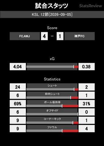 FC.AWJ対神戸FCの試合スタッツ・サンプル
